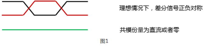 FFC排線共模信號